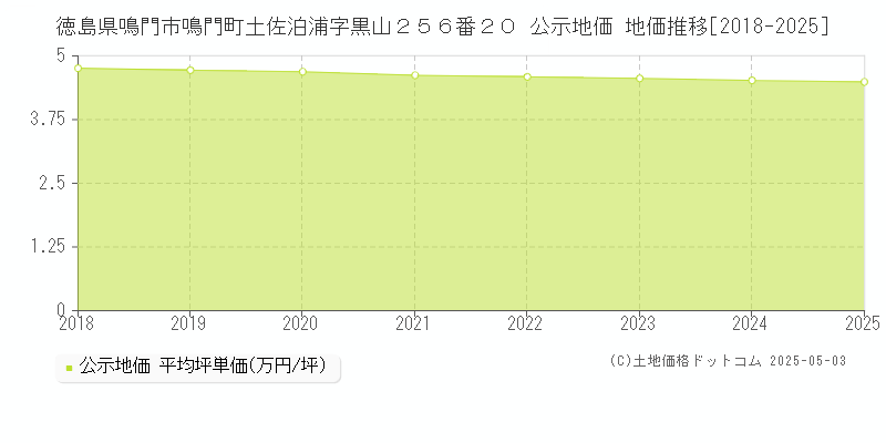 徳島県鳴門市鳴門町土佐泊浦字黒山２５６番２０ 公示地価 地価推移[2018-2025]