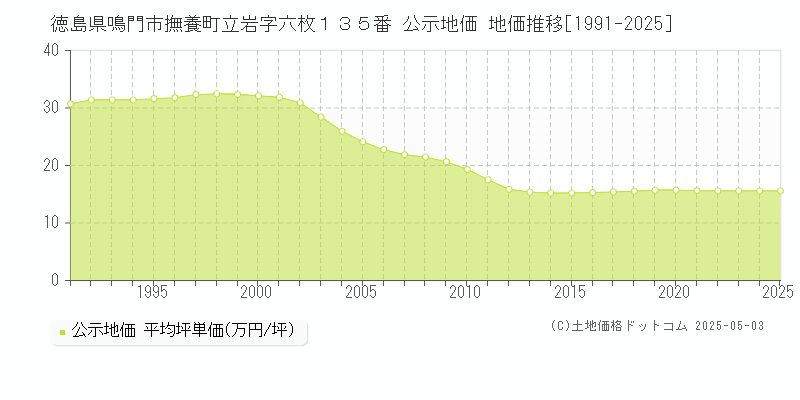 徳島県鳴門市撫養町立岩字六枚１３５番 公示地価 地価推移[1991-2025]