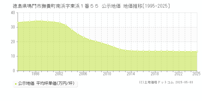 徳島県鳴門市撫養町南浜字東浜１番５５ 公示地価 地価推移[1995-2025]