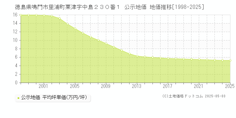 徳島県鳴門市里浦町粟津字中島２３０番１ 公示地価 地価推移[1998-2025]