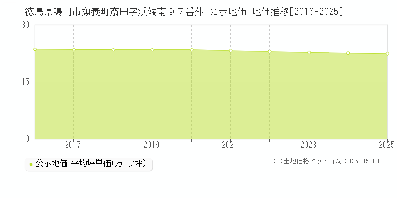 徳島県鳴門市撫養町斎田字浜端南９７番外 公示地価 地価推移[2016-2025]