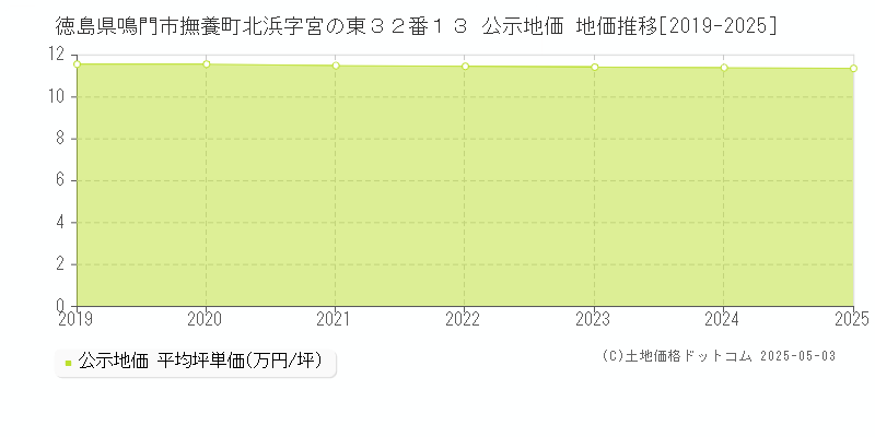 徳島県鳴門市撫養町北浜字宮の東３２番１３ 公示地価 地価推移[2019-2025]