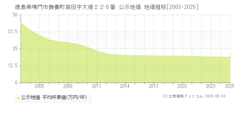 徳島県鳴門市撫養町斎田字大堤２２６番 公示地価 地価推移[2003-2025]