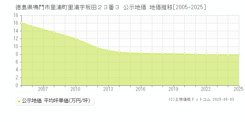 徳島県鳴門市里浦町里浦字坂田２３番３ 公示地価 地価推移[2005-2025]