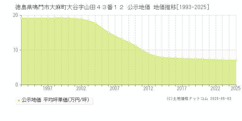 徳島県鳴門市大麻町大谷字山田４３番１２ 公示地価 地価推移[1993-2025]