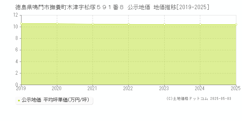 徳島県鳴門市撫養町木津字松塚５９１番８ 公示地価 地価推移[2019-2025]