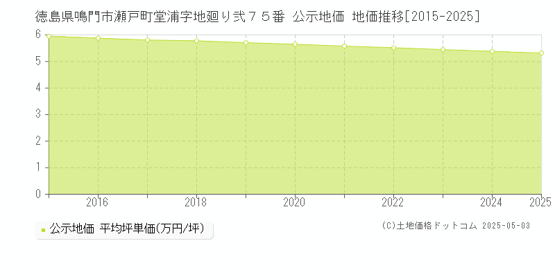 徳島県鳴門市瀬戸町堂浦字地廻り弐７５番 公示地価 地価推移[2015-2025]