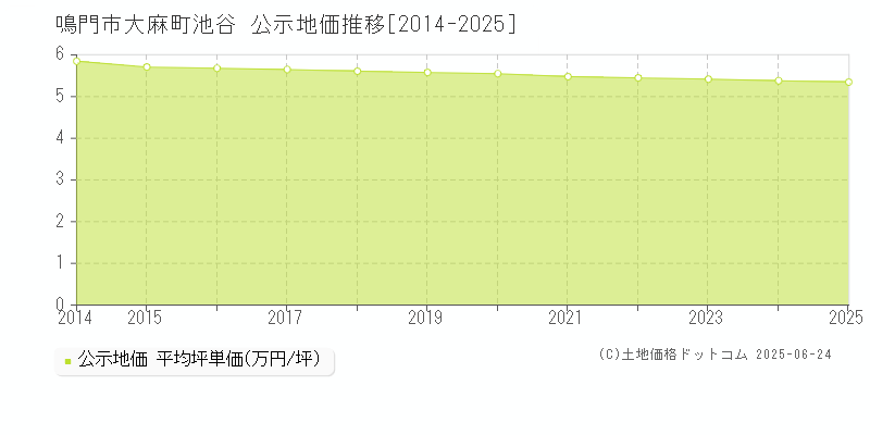 大麻町池谷(鳴門市)の公示地価推移グラフ(坪単価)[2014-2025年]