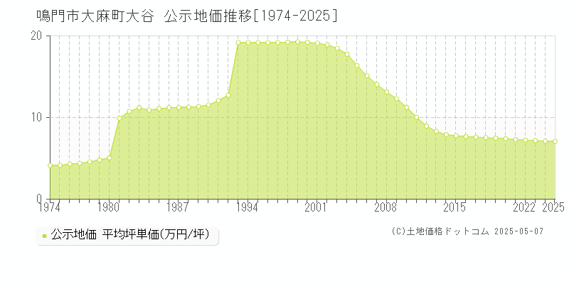 大麻町大谷(鳴門市)の公示地価推移グラフ(坪単価)[1974-2025年]