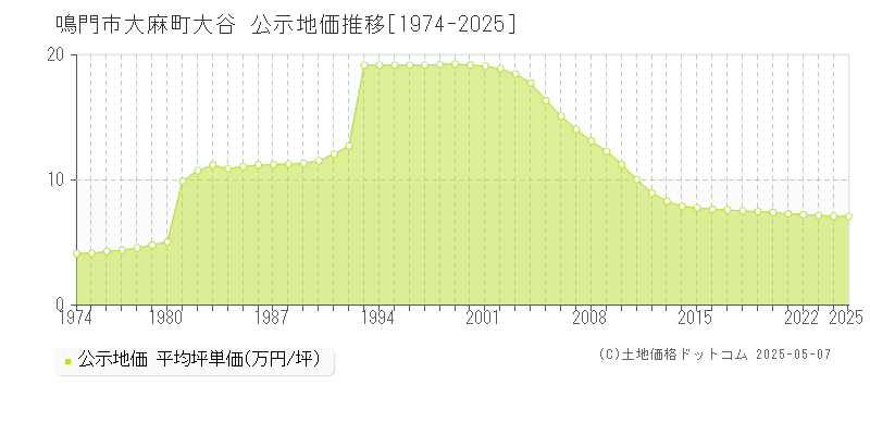 鳴門市大麻町大谷の地価公示推移グラフ 