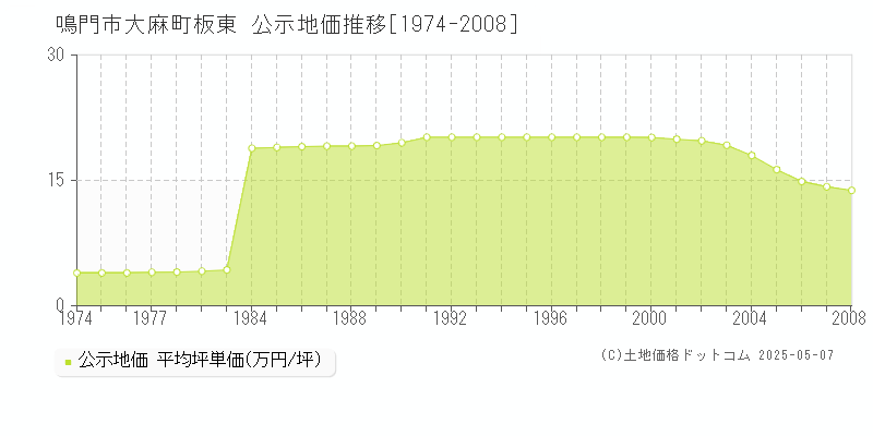 大麻町板東(鳴門市)の公示地価推移グラフ(坪単価)[1974-2008年]