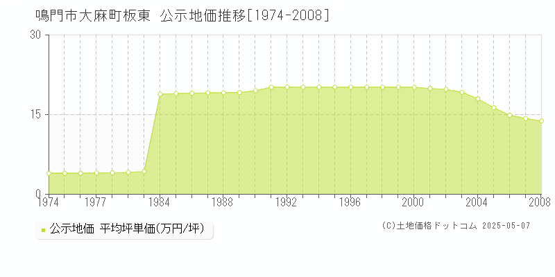 鳴門市大麻町板東の地価公示推移グラフ 