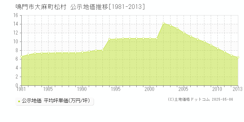 大麻町松村(鳴門市)の公示地価推移グラフ(坪単価)[1981-2013年]