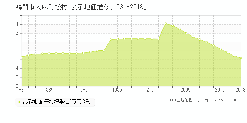 鳴門市大麻町松村の地価公示推移グラフ 