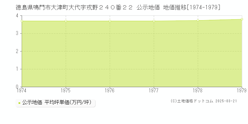 徳島県鳴門市大津町大代字戎野２４０番２２ 公示地価 地価推移[1974-1979]