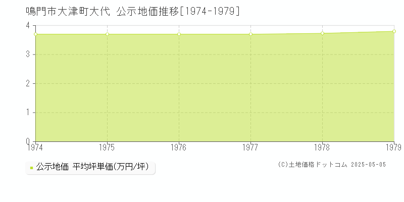 大津町大代(鳴門市)の公示地価推移グラフ(坪単価)[1974-1979年]