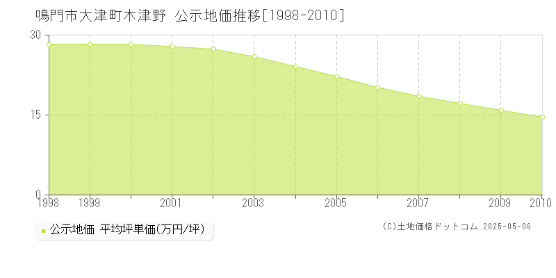 大津町木津野(鳴門市)の公示地価推移グラフ(坪単価)[1998-2010年]