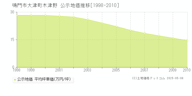 鳴門市大津町木津野の地価公示推移グラフ 