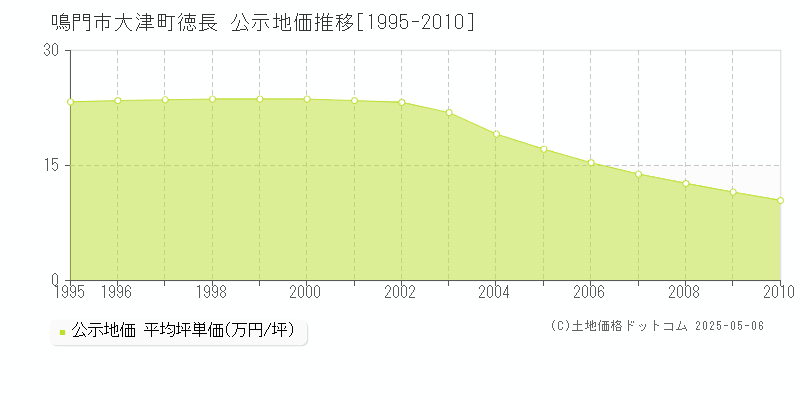 大津町徳長(鳴門市)の公示地価推移グラフ(坪単価)[1995-2010年]