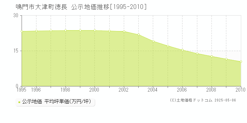 鳴門市大津町徳長の地価公示推移グラフ 