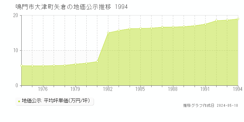 鳴門市大津町矢倉の地価公示推移グラフ 