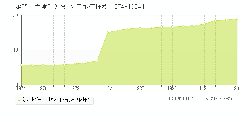 大津町矢倉(鳴門市)の公示地価推移グラフ(坪単価)[1974-1994年]