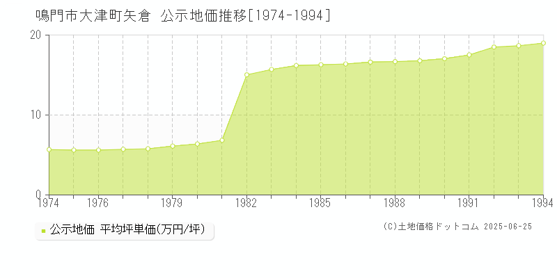 鳴門市大津町矢倉の地価公示推移グラフ 