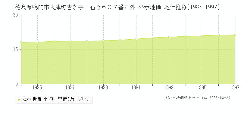 徳島県鳴門市大津町吉永字三石野６０７番３外 公示地価 地価推移[1984-1997]