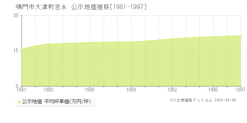 大津町吉永(鳴門市)の公示地価推移グラフ(坪単価)[1981-1997年]