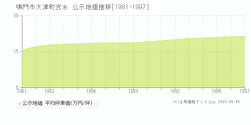 鳴門市大津町吉永の地価公示推移グラフ 