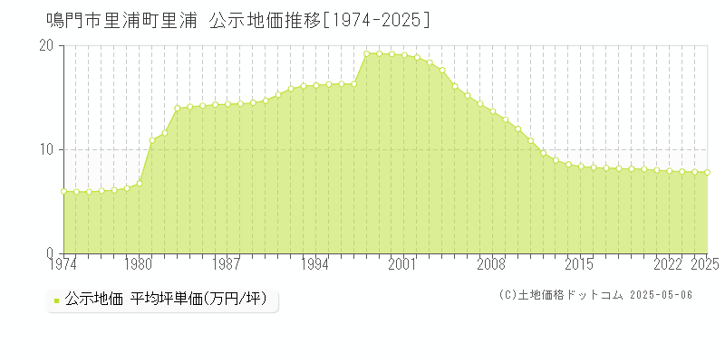 里浦町里浦(鳴門市)の公示地価推移グラフ(坪単価)[1974-2025年]
