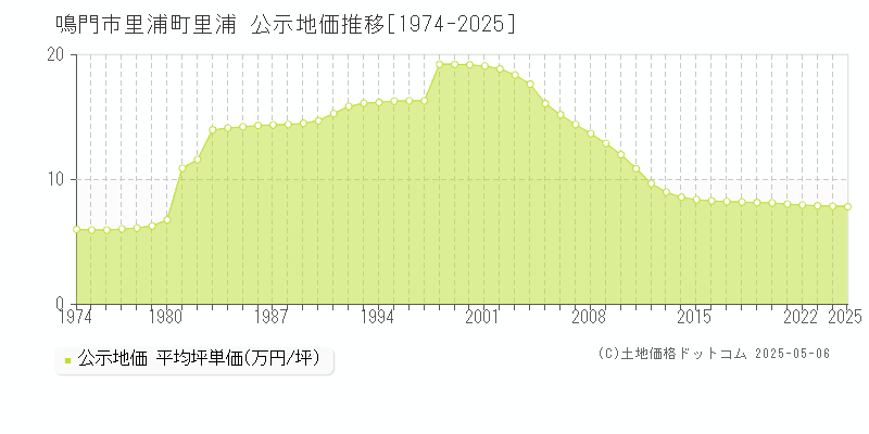 鳴門市里浦町里浦の地価公示推移グラフ 