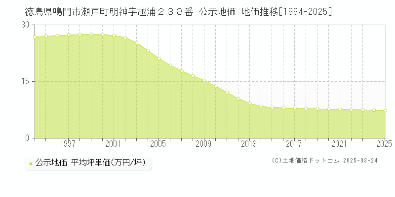 徳島県鳴門市瀬戸町明神字越浦２３８番 公示地価 地価推移[1994-2025]