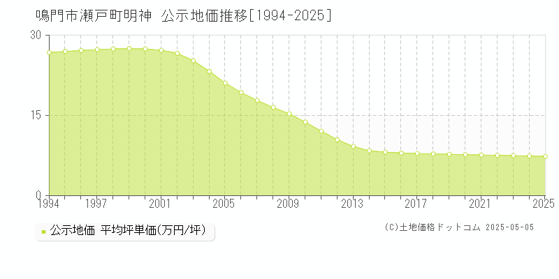 瀬戸町明神(鳴門市)の公示地価推移グラフ(坪単価)[1994-2025年]