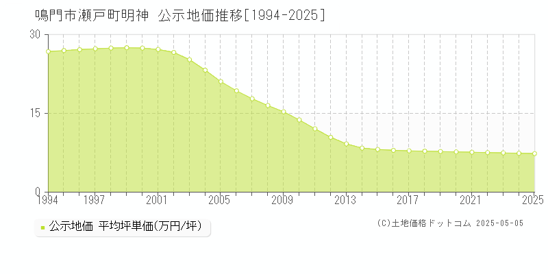 鳴門市瀬戸町明神の地価公示推移グラフ 