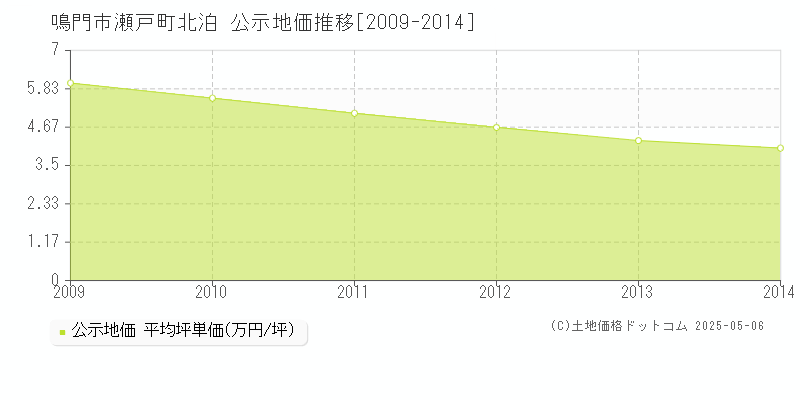 瀬戸町北泊(鳴門市)の公示地価推移グラフ(坪単価)[2009-2014年]