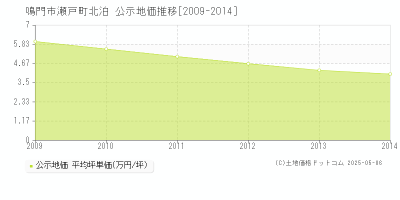 鳴門市瀬戸町北泊の地価公示推移グラフ 