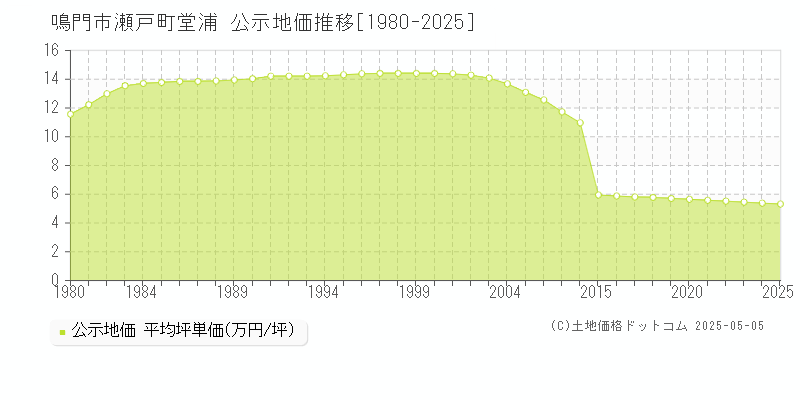 瀬戸町堂浦(鳴門市)の公示地価推移グラフ(坪単価)[1980-2025年]