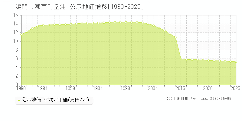 鳴門市瀬戸町堂浦の地価公示推移グラフ 