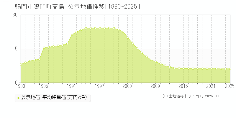 鳴門町高島(鳴門市)の公示地価推移グラフ(坪単価)[1980-2025年]