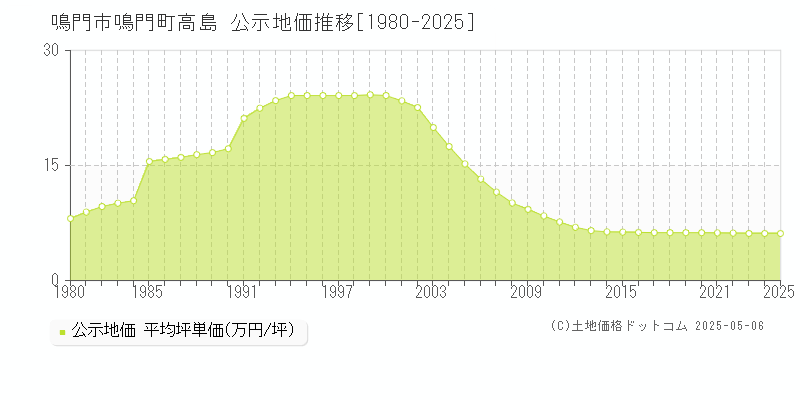 鳴門市鳴門町高島の地価公示推移グラフ 