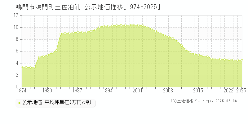 鳴門町土佐泊浦(鳴門市)の公示地価推移グラフ(坪単価)[1974-2025年]