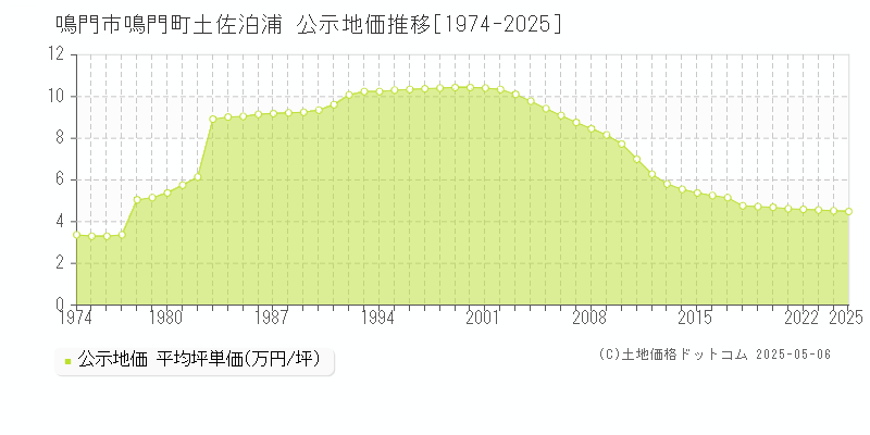 鳴門市鳴門町土佐泊浦の地価公示推移グラフ 