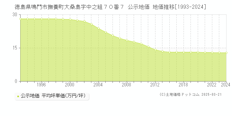 徳島県鳴門市撫養町大桑島字中之組７０番７ 公示地価 地価推移[1993-2024]