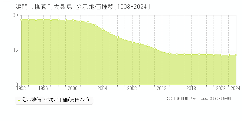 撫養町大桑島(鳴門市)の公示地価推移グラフ(坪単価)[1993-2024年]