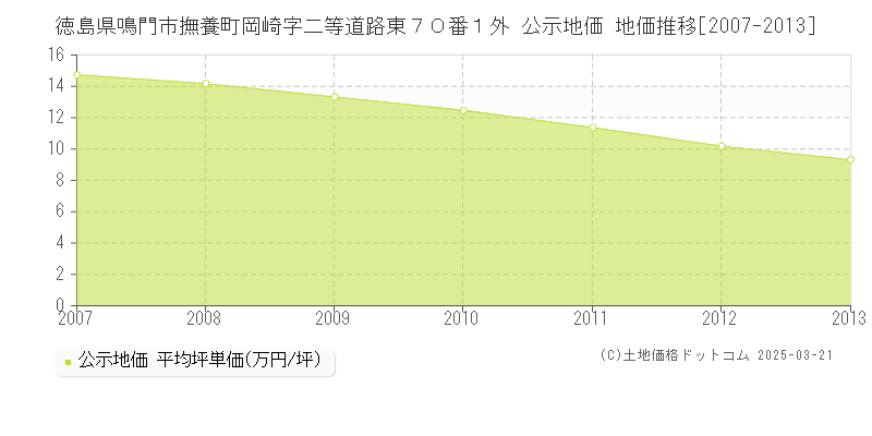 徳島県鳴門市撫養町岡崎字二等道路東７０番１外 公示地価 地価推移[2007-2013]