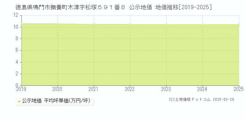 徳島県鳴門市撫養町木津字松塚５９１番８ 公示地価 地価推移[2019-2025]