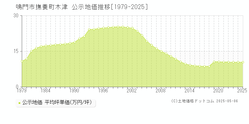撫養町木津(鳴門市)の公示地価推移グラフ(坪単価)[1979-2025年]