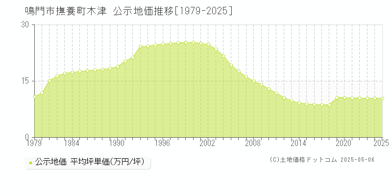 鳴門市撫養町木津の地価公示推移グラフ 