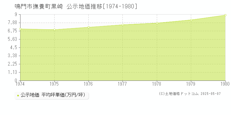 撫養町黒崎(鳴門市)の公示地価推移グラフ(坪単価)[1974-1980年]